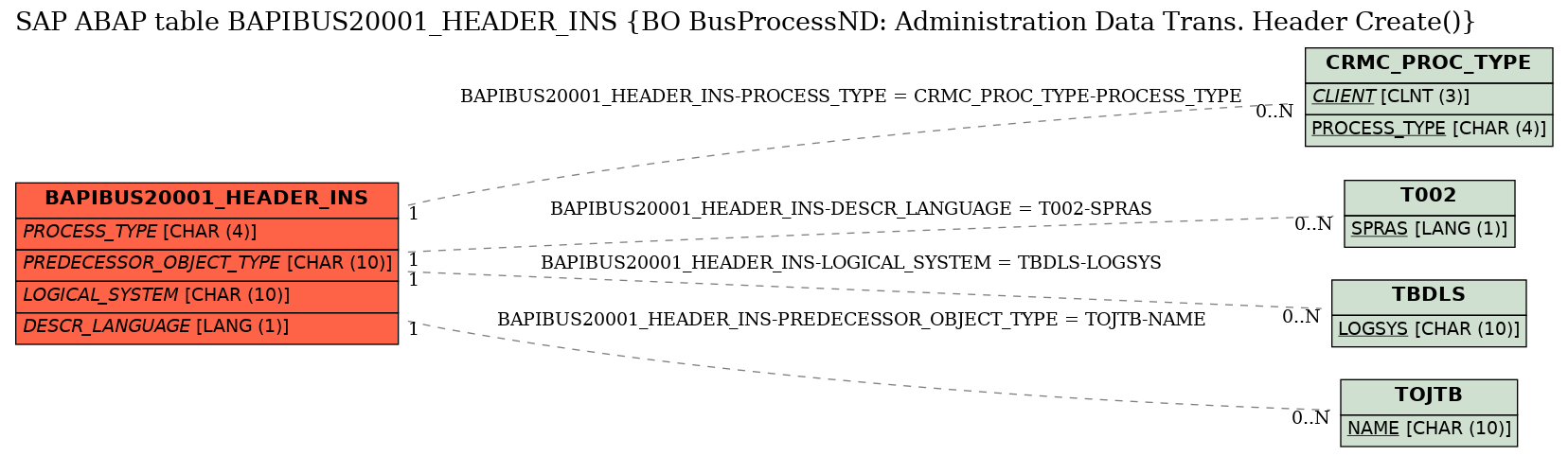 E-R Diagram for table BAPIBUS20001_HEADER_INS (BO BusProcessND: Administration Data Trans. Header Create())