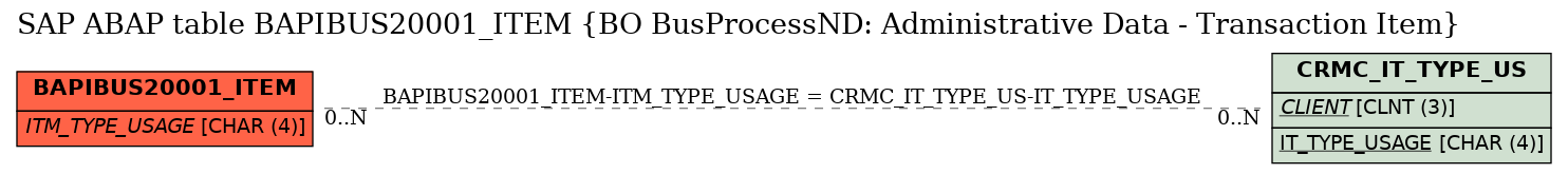 E-R Diagram for table BAPIBUS20001_ITEM (BO BusProcessND: Administrative Data - Transaction Item)