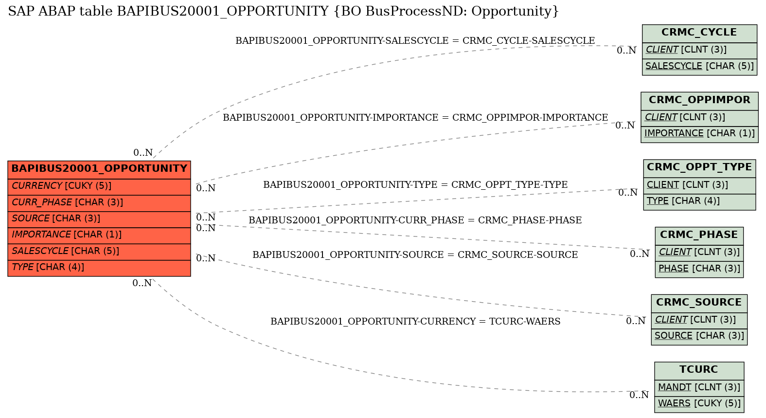 E-R Diagram for table BAPIBUS20001_OPPORTUNITY (BO BusProcessND: Opportunity)