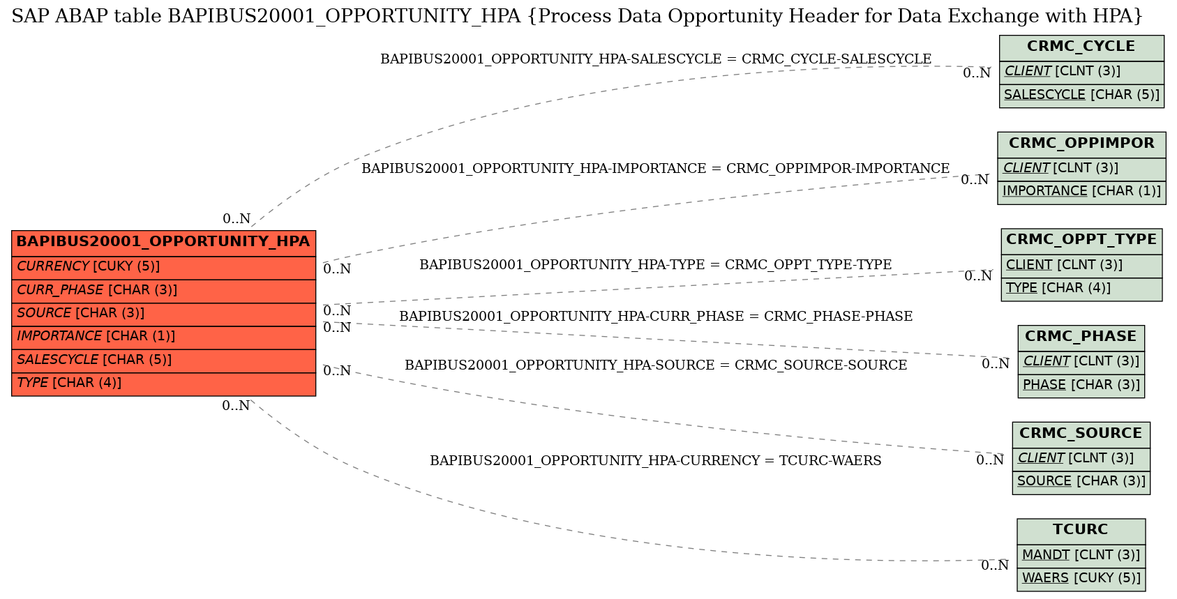 E-R Diagram for table BAPIBUS20001_OPPORTUNITY_HPA (Process Data Opportunity Header for Data Exchange with HPA)