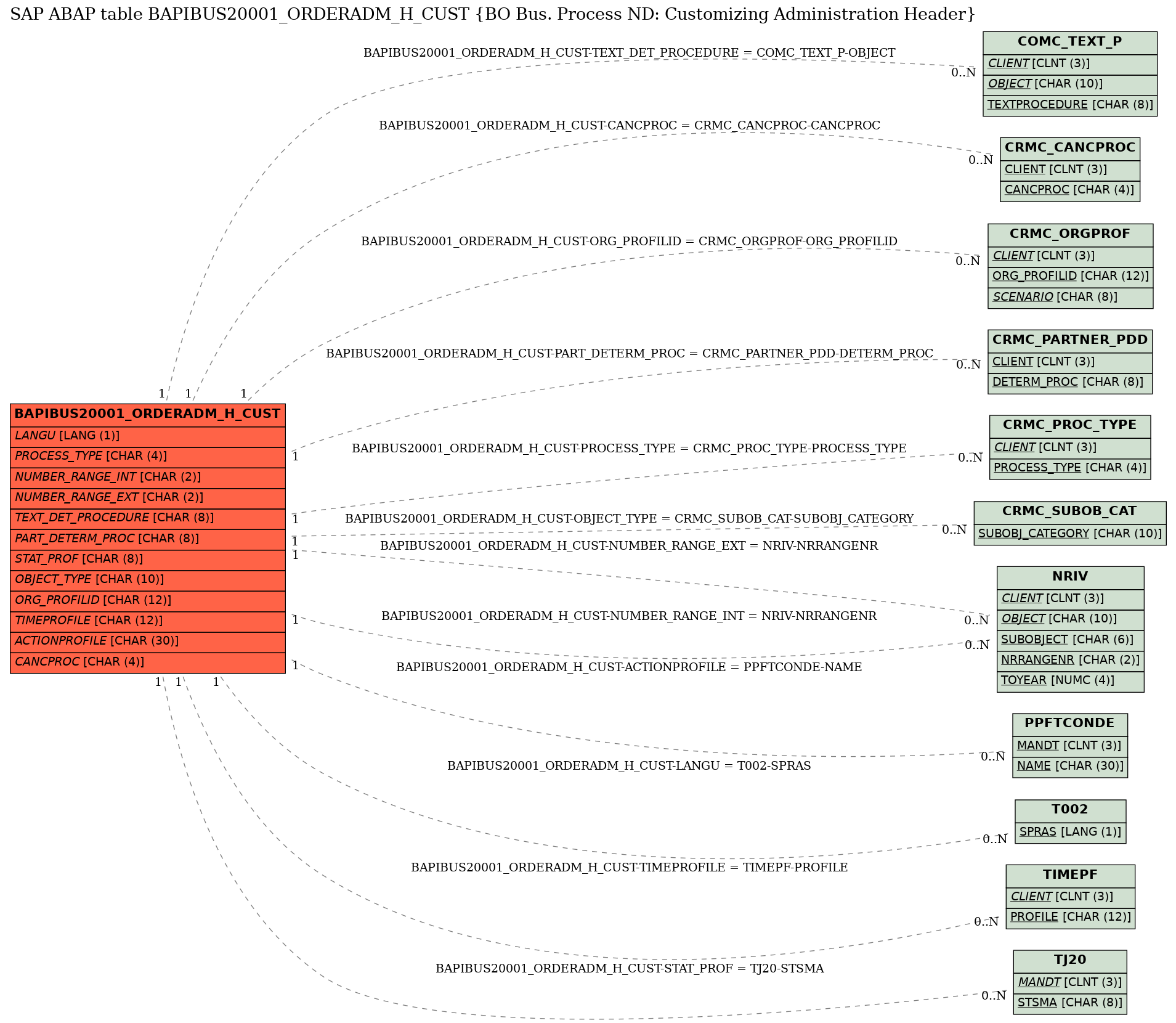 E-R Diagram for table BAPIBUS20001_ORDERADM_H_CUST (BO Bus. Process ND: Customizing Administration Header)