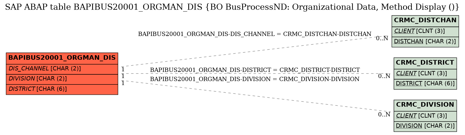 E-R Diagram for table BAPIBUS20001_ORGMAN_DIS (BO BusProcessND: Organizational Data, Method Display ())