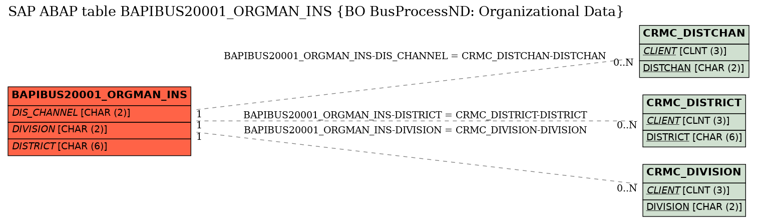 E-R Diagram for table BAPIBUS20001_ORGMAN_INS (BO BusProcessND: Organizational Data)