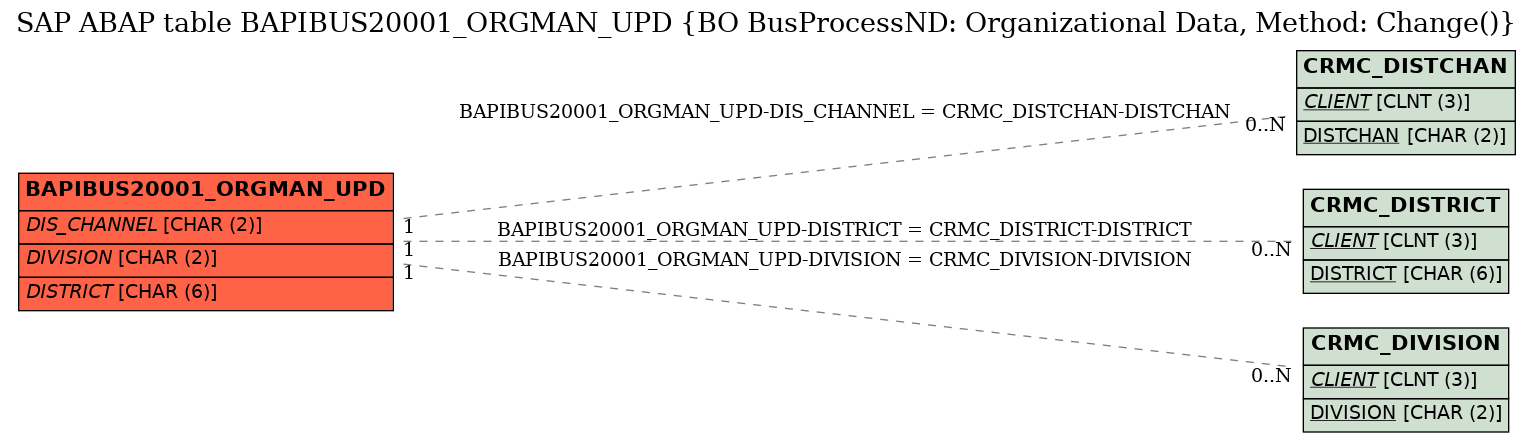E-R Diagram for table BAPIBUS20001_ORGMAN_UPD (BO BusProcessND: Organizational Data, Method: Change())