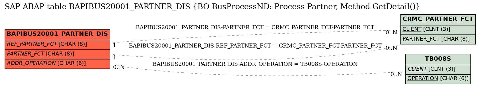 E-R Diagram for table BAPIBUS20001_PARTNER_DIS (BO BusProcessND: Process Partner, Method GetDetail())