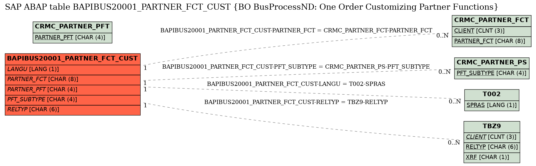 E-R Diagram for table BAPIBUS20001_PARTNER_FCT_CUST (BO BusProcessND: One Order Customizing Partner Functions)