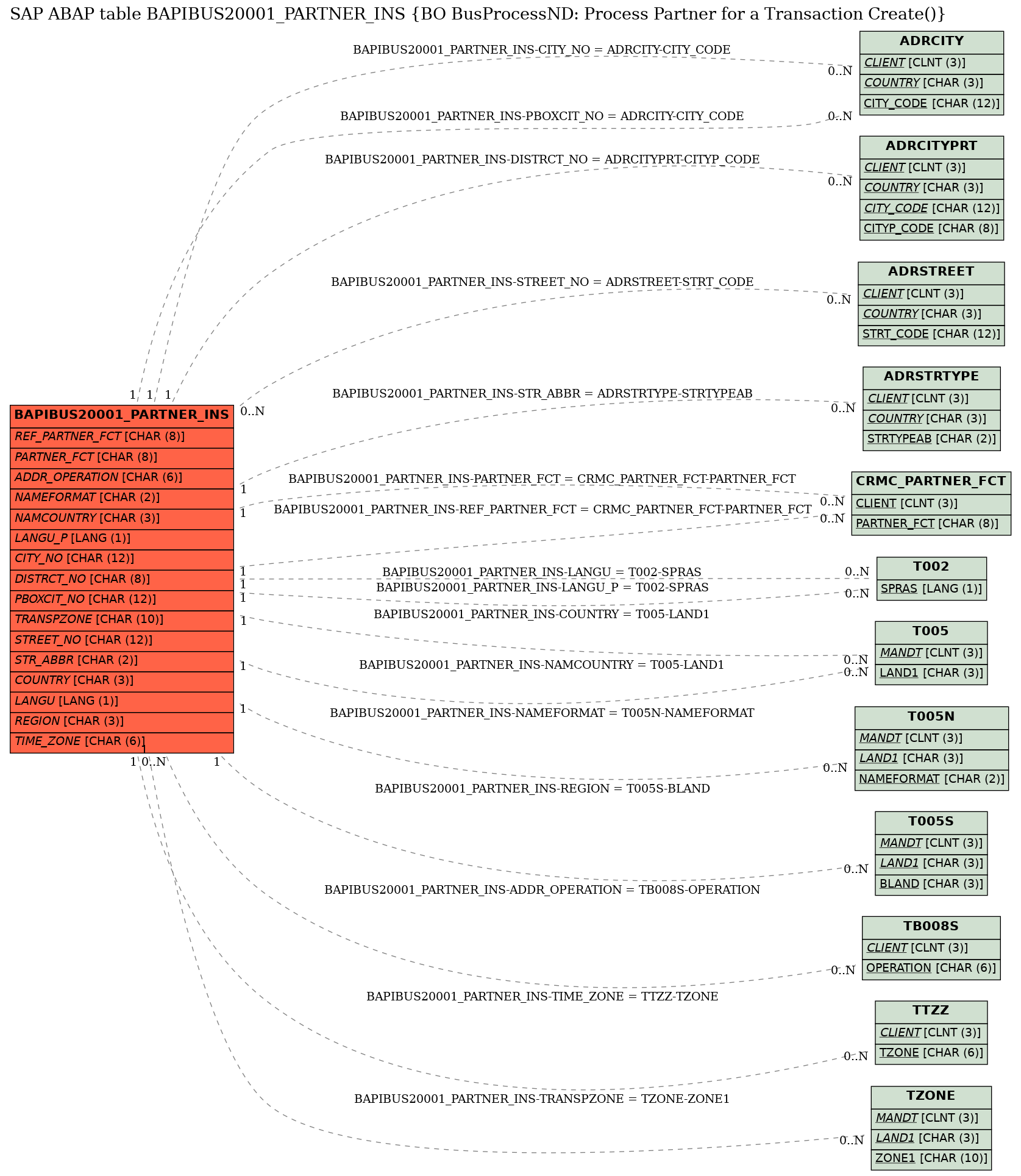 E-R Diagram for table BAPIBUS20001_PARTNER_INS (BO BusProcessND: Process Partner for a Transaction Create())