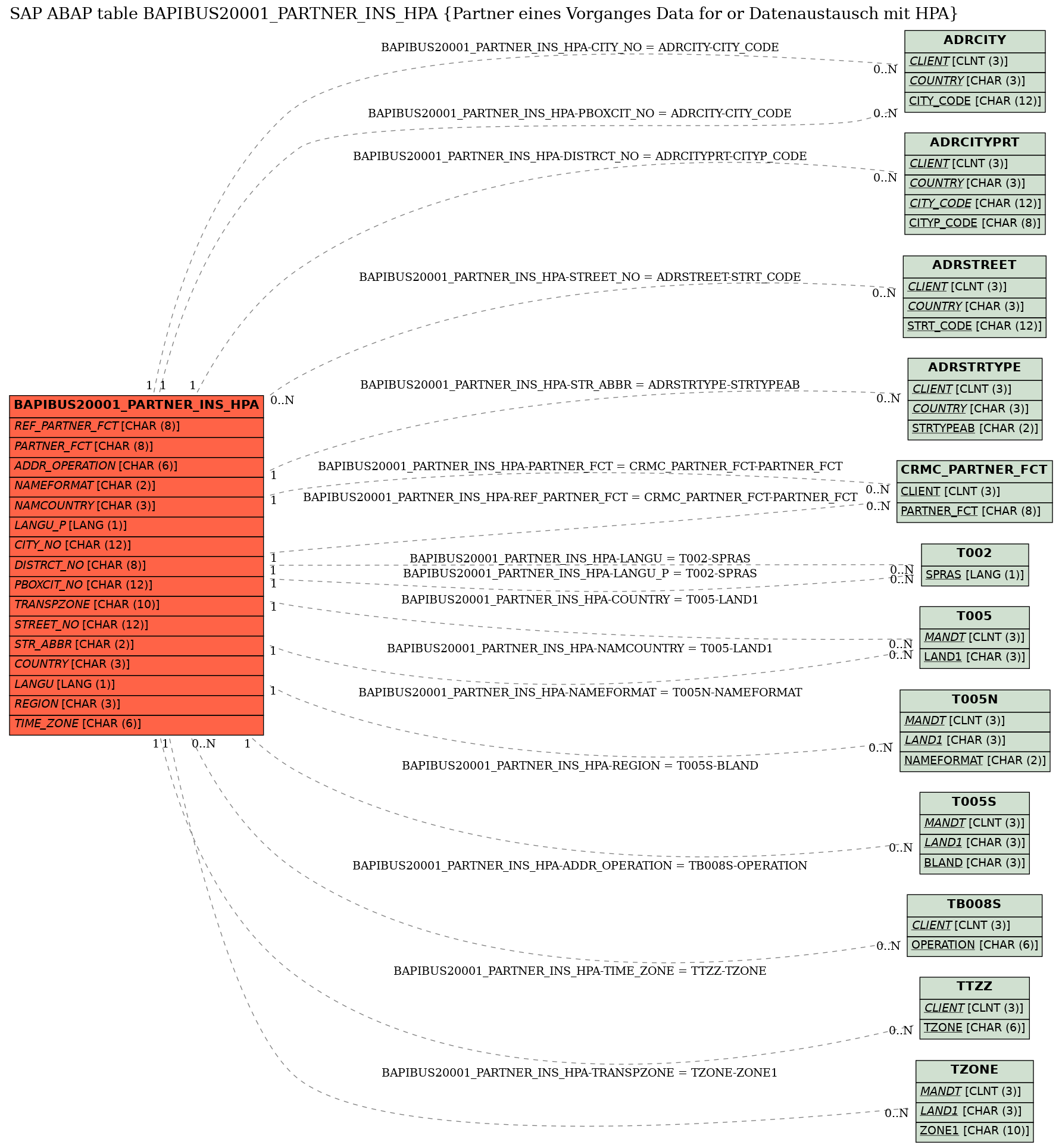 E-R Diagram for table BAPIBUS20001_PARTNER_INS_HPA (Partner eines Vorganges Data for or Datenaustausch mit HPA)