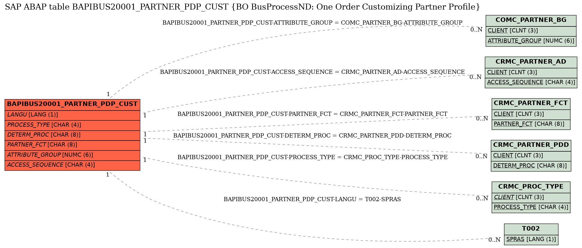 E-R Diagram for table BAPIBUS20001_PARTNER_PDP_CUST (BO BusProcessND: One Order Customizing Partner Profile)