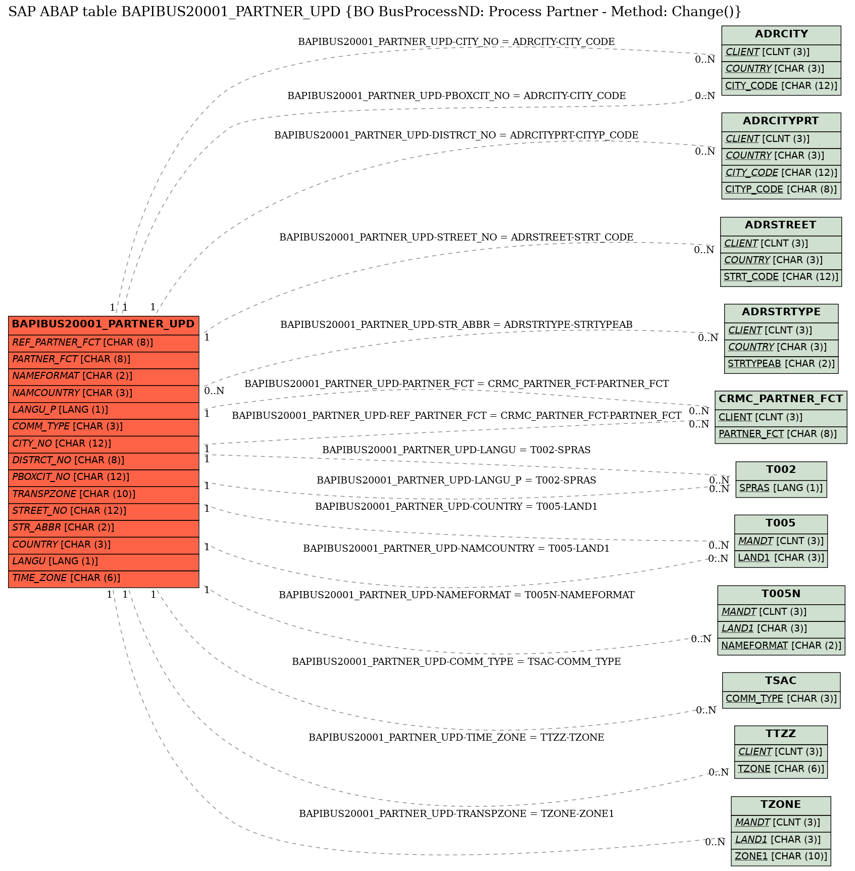 E-R Diagram for table BAPIBUS20001_PARTNER_UPD (BO BusProcessND: Process Partner - Method: Change())