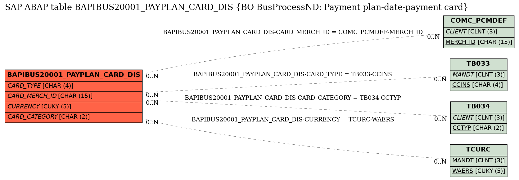 E-R Diagram for table BAPIBUS20001_PAYPLAN_CARD_DIS (BO BusProcessND: Payment plan-date-payment card)