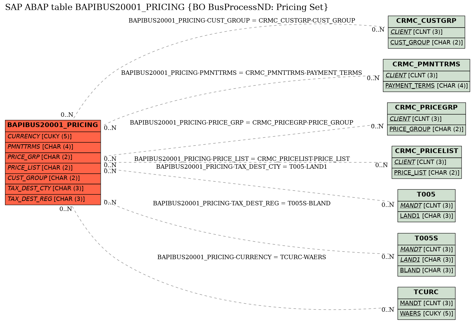 E-R Diagram for table BAPIBUS20001_PRICING (BO BusProcessND: Pricing Set)