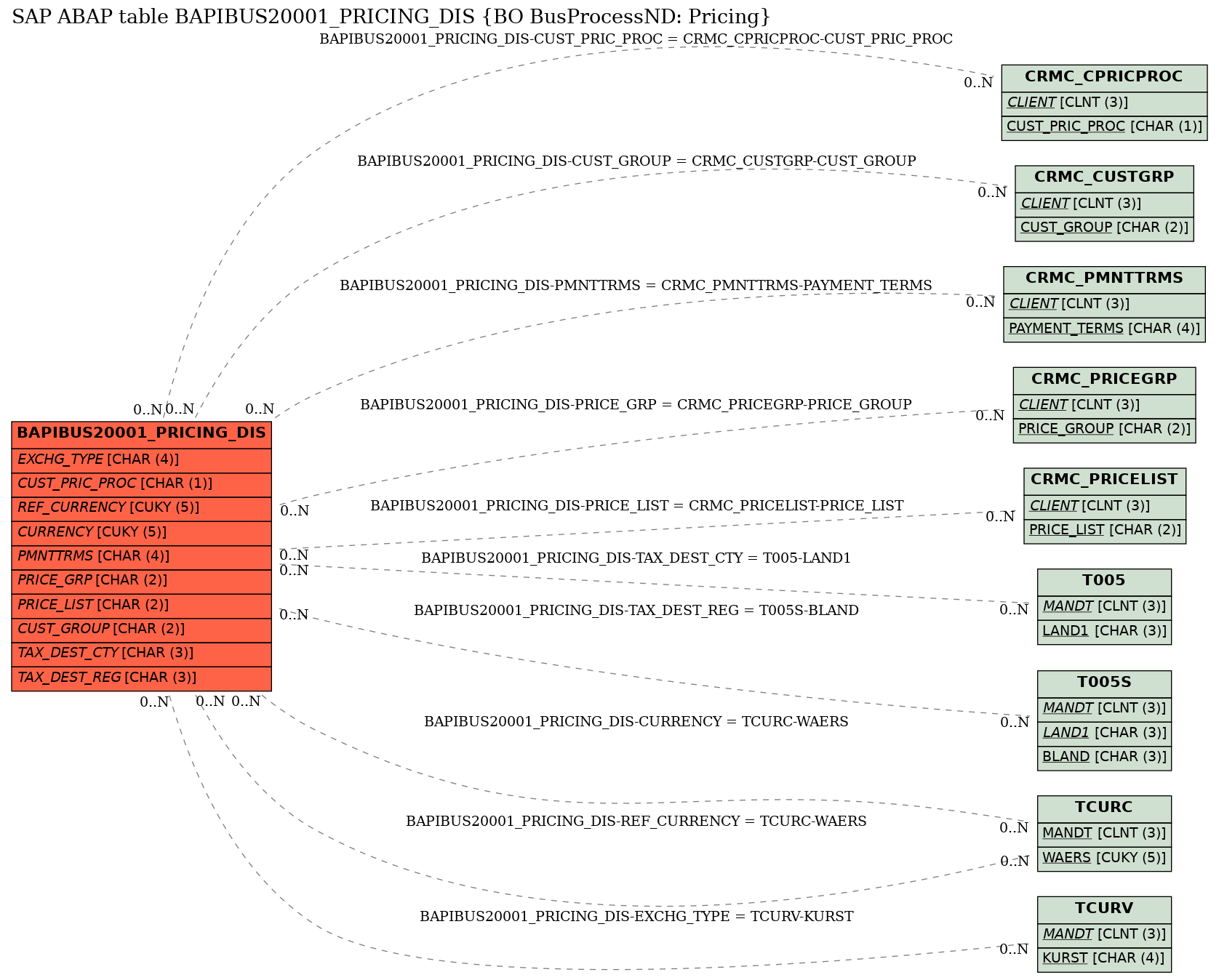 E-R Diagram for table BAPIBUS20001_PRICING_DIS (BO BusProcessND: Pricing)