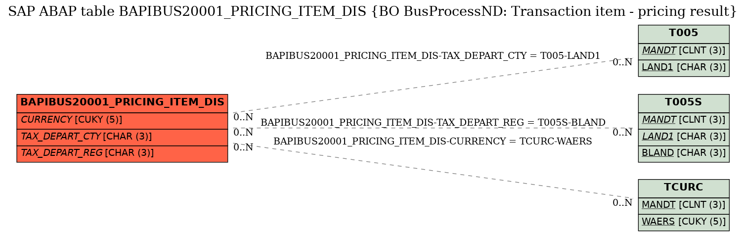 E-R Diagram for table BAPIBUS20001_PRICING_ITEM_DIS (BO BusProcessND: Transaction item - pricing result)