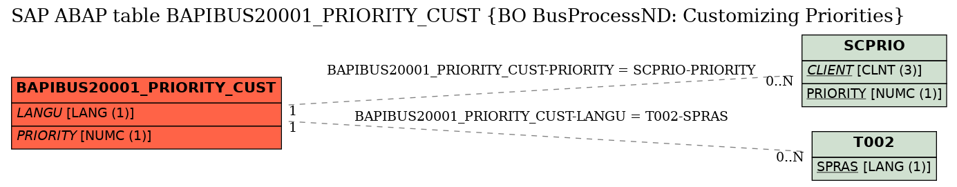 E-R Diagram for table BAPIBUS20001_PRIORITY_CUST (BO BusProcessND: Customizing Priorities)