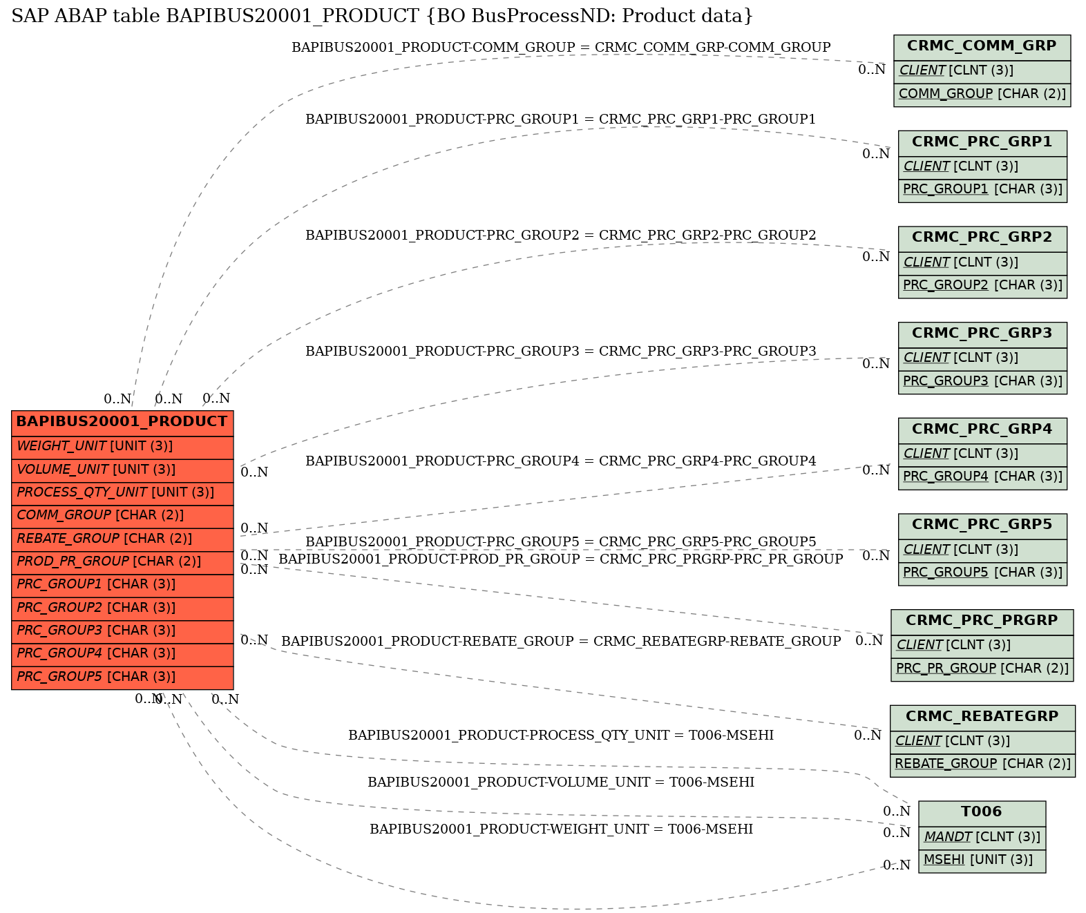 E-R Diagram for table BAPIBUS20001_PRODUCT (BO BusProcessND: Product data)