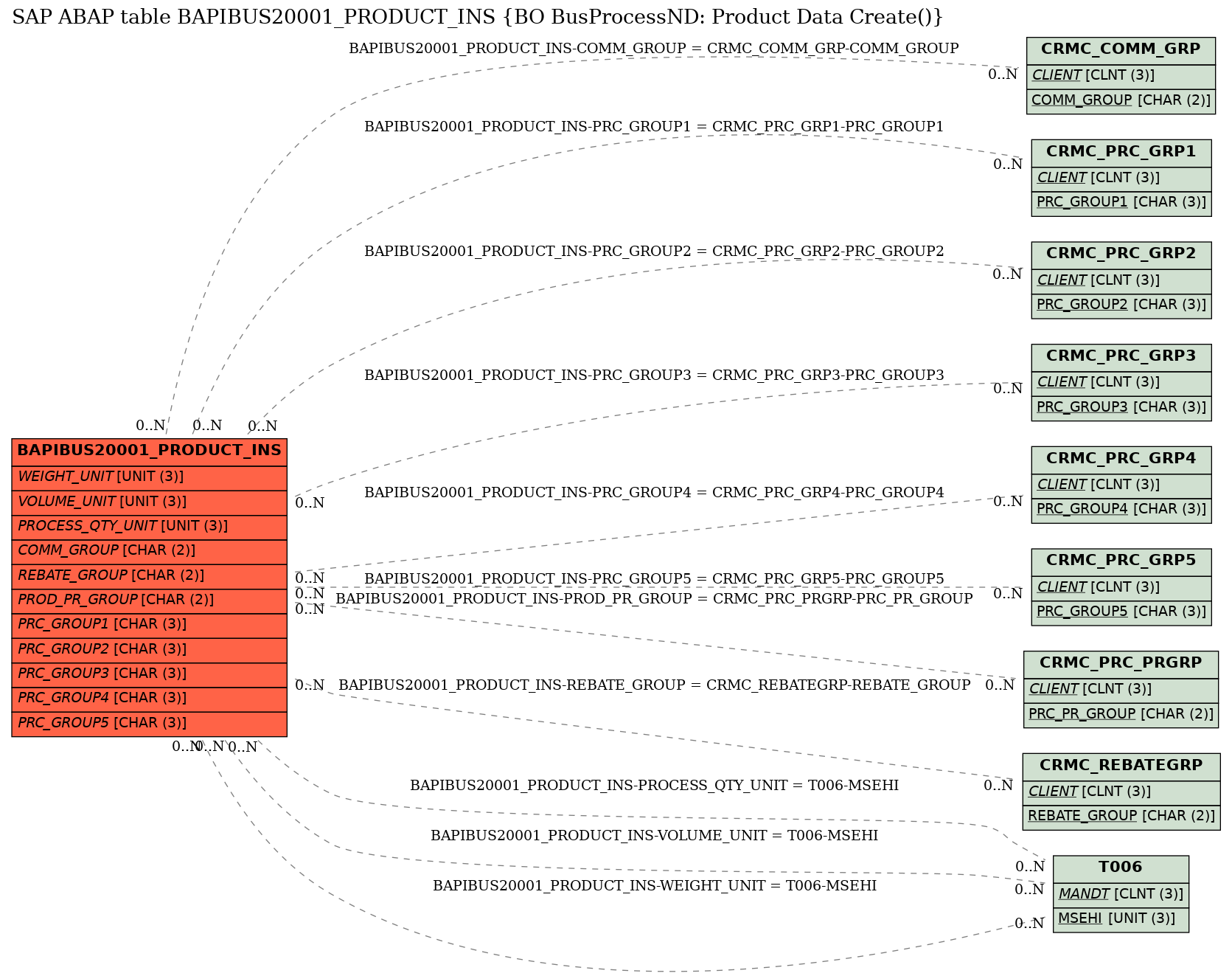 E-R Diagram for table BAPIBUS20001_PRODUCT_INS (BO BusProcessND: Product Data Create())