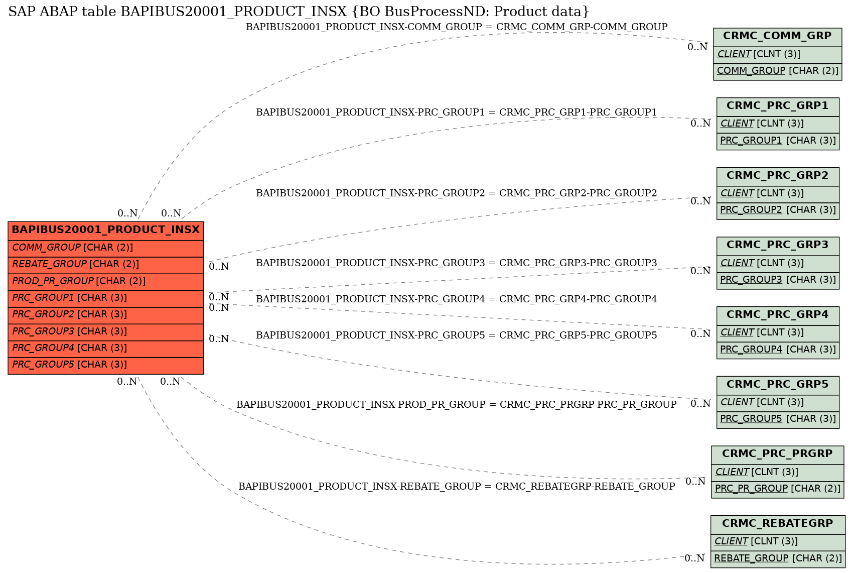 E-R Diagram for table BAPIBUS20001_PRODUCT_INSX (BO BusProcessND: Product data)