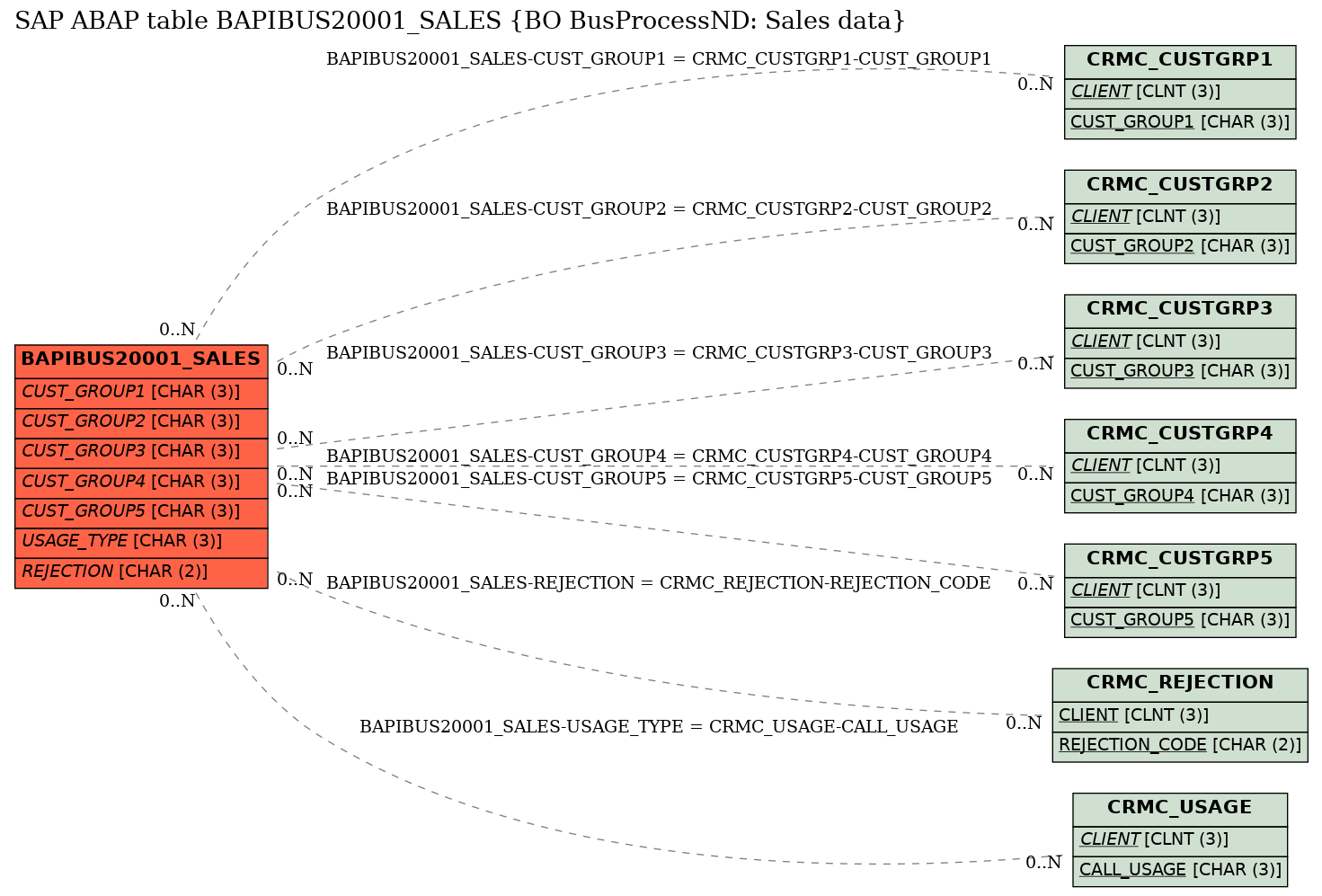 E-R Diagram for table BAPIBUS20001_SALES (BO BusProcessND: Sales data)