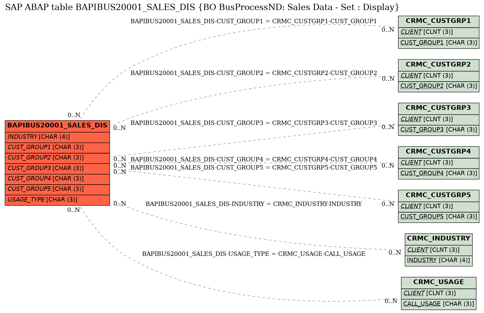 E-R Diagram for table BAPIBUS20001_SALES_DIS (BO BusProcessND: Sales Data - Set : Display)