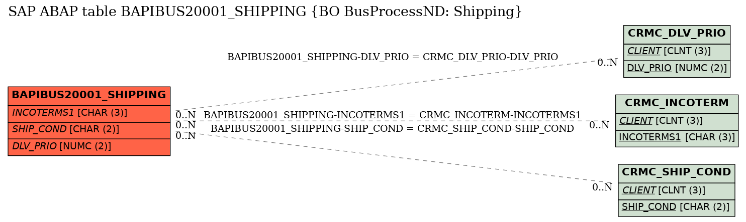 E-R Diagram for table BAPIBUS20001_SHIPPING (BO BusProcessND: Shipping)