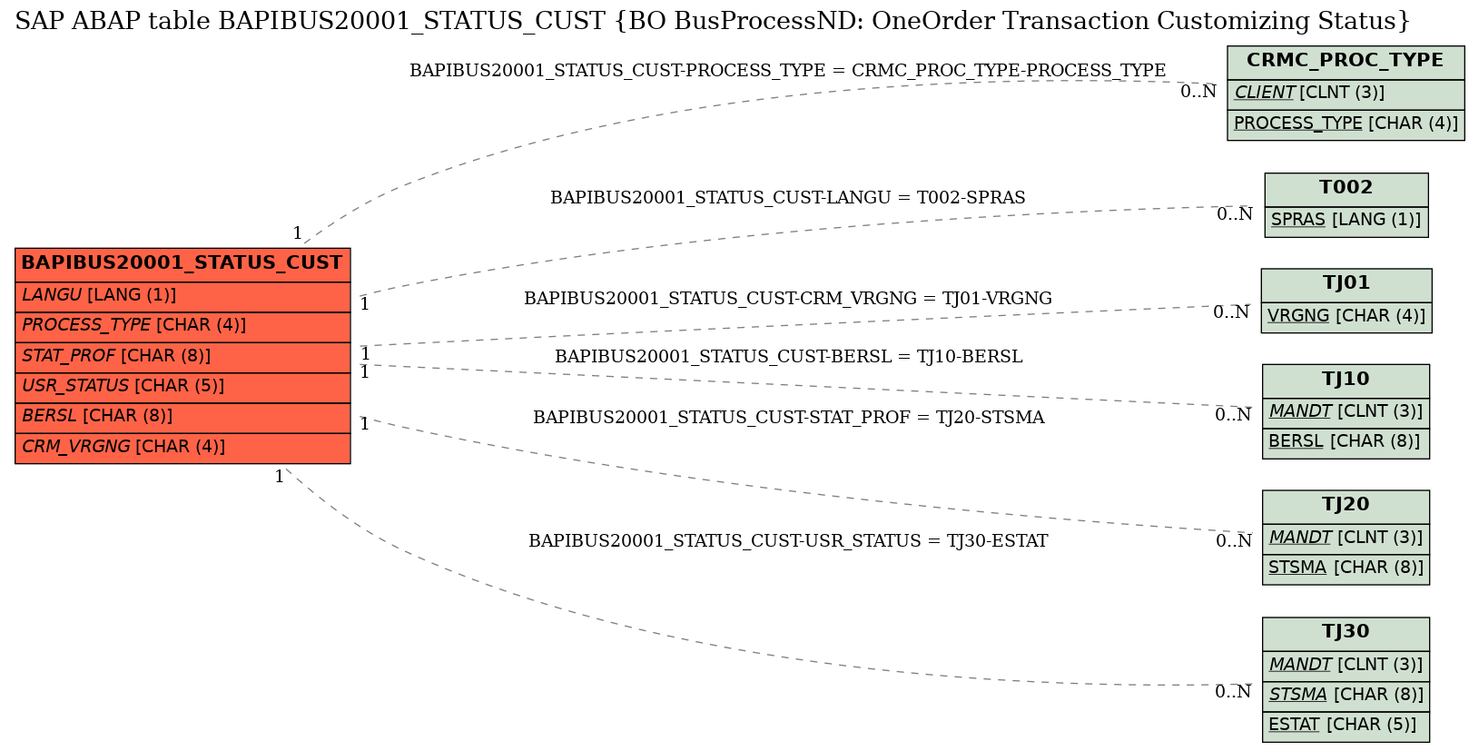 E-R Diagram for table BAPIBUS20001_STATUS_CUST (BO BusProcessND: OneOrder Transaction Customizing Status)