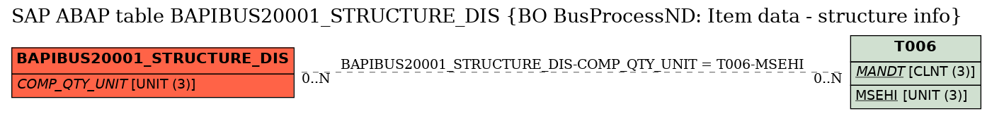 E-R Diagram for table BAPIBUS20001_STRUCTURE_DIS (BO BusProcessND: Item data - structure info)