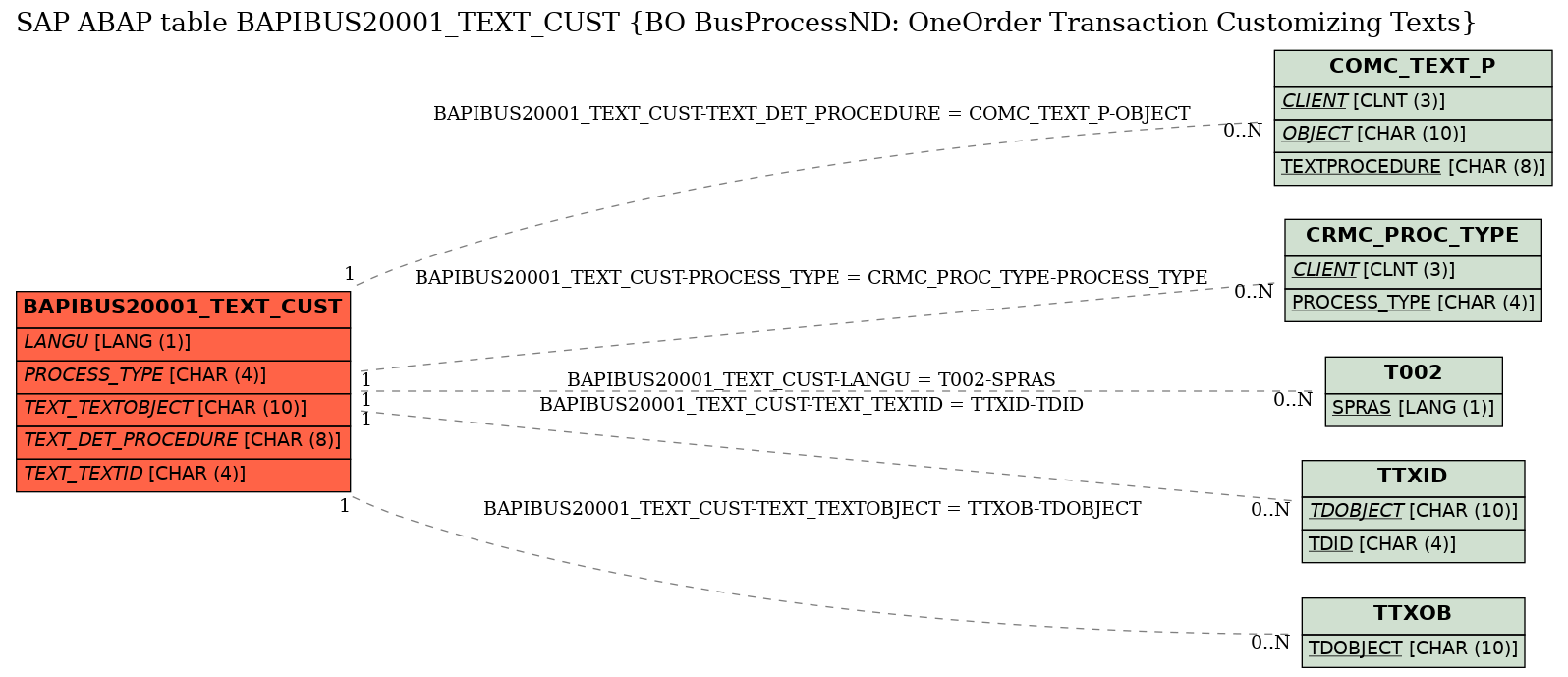 E-R Diagram for table BAPIBUS20001_TEXT_CUST (BO BusProcessND: OneOrder Transaction Customizing Texts)