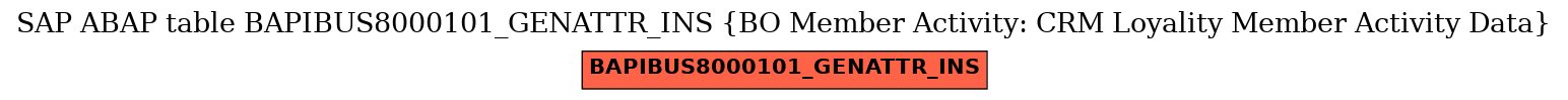 E-R Diagram for table BAPIBUS8000101_GENATTR_INS (BO Member Activity: CRM Loyality Member Activity Data)