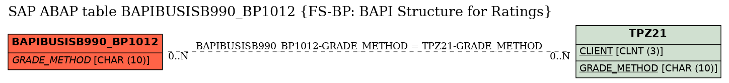 E-R Diagram for table BAPIBUSISB990_BP1012 (FS-BP: BAPI Structure for Ratings)