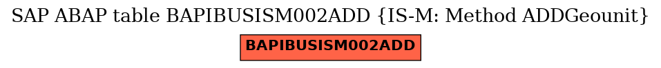 E-R Diagram for table BAPIBUSISM002ADD (IS-M: Method ADDGeounit)