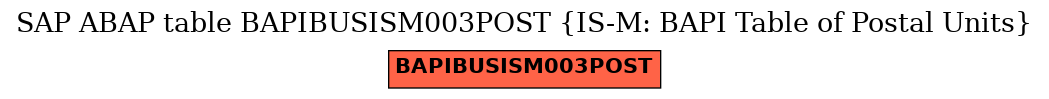 E-R Diagram for table BAPIBUSISM003POST (IS-M: BAPI Table of Postal Units)