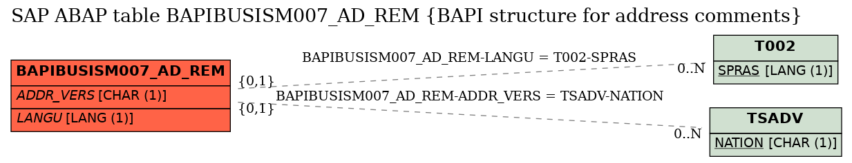 E-R Diagram for table BAPIBUSISM007_AD_REM (BAPI structure for address comments)