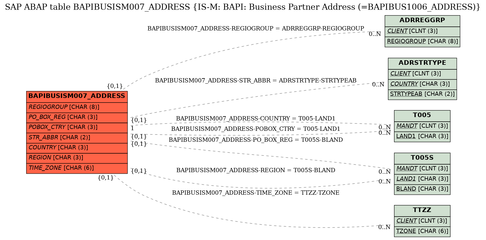 E-R Diagram for table BAPIBUSISM007_ADDRESS (IS-M: BAPI: Business Partner Address (=BAPIBUS1006_ADDRESS))