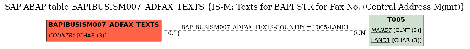 E-R Diagram for table BAPIBUSISM007_ADFAX_TEXTS (IS-M: Texts for BAPI STR for Fax No. (Central Address Mgmt))