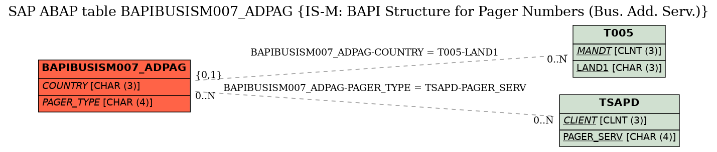 E-R Diagram for table BAPIBUSISM007_ADPAG (IS-M: BAPI Structure for Pager Numbers (Bus. Add. Serv.))