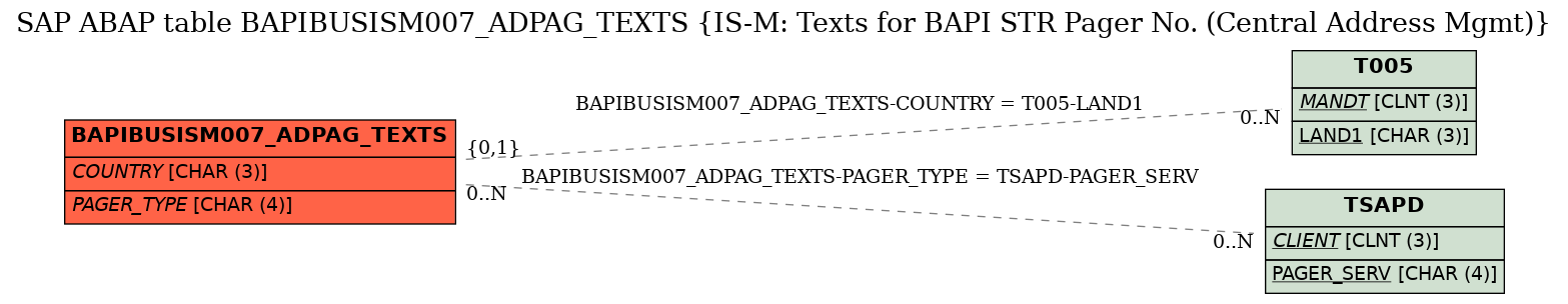 E-R Diagram for table BAPIBUSISM007_ADPAG_TEXTS (IS-M: Texts for BAPI STR Pager No. (Central Address Mgmt))