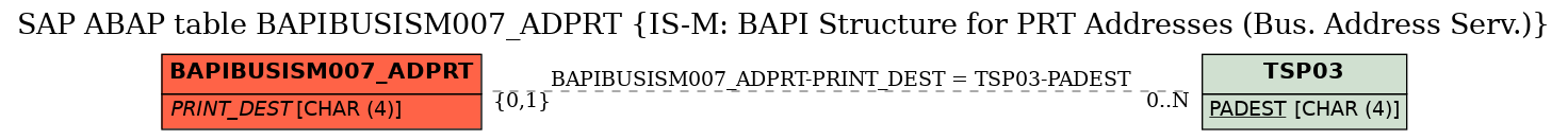 E-R Diagram for table BAPIBUSISM007_ADPRT (IS-M: BAPI Structure for PRT Addresses (Bus. Address Serv.))