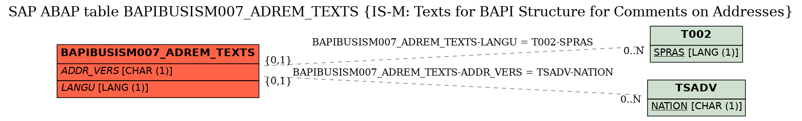 E-R Diagram for table BAPIBUSISM007_ADREM_TEXTS (IS-M: Texts for BAPI Structure for Comments on Addresses)