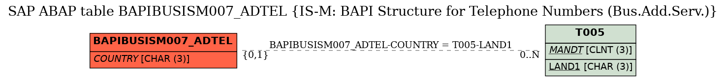 E-R Diagram for table BAPIBUSISM007_ADTEL (IS-M: BAPI Structure for Telephone Numbers (Bus.Add.Serv.))