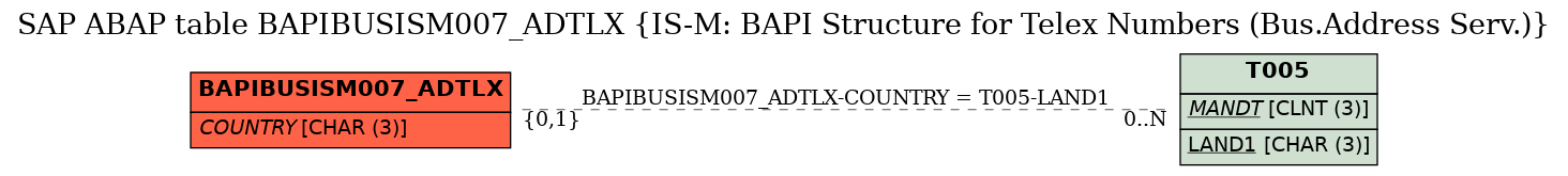 E-R Diagram for table BAPIBUSISM007_ADTLX (IS-M: BAPI Structure for Telex Numbers (Bus.Address Serv.))