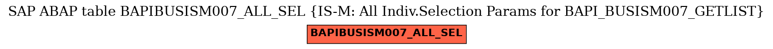 E-R Diagram for table BAPIBUSISM007_ALL_SEL (IS-M: All Indiv.Selection Params for BAPI_BUSISM007_GETLIST)