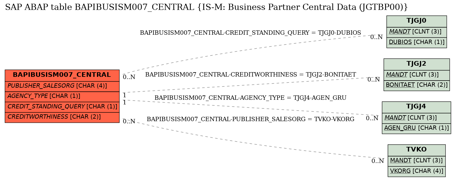 E-R Diagram for table BAPIBUSISM007_CENTRAL (IS-M: Business Partner Central Data (JGTBP00))