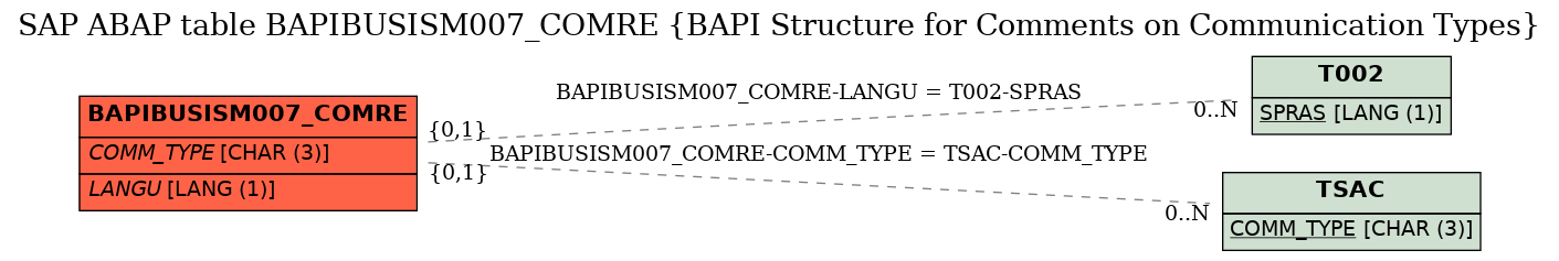 E-R Diagram for table BAPIBUSISM007_COMRE (BAPI Structure for Comments on Communication Types)