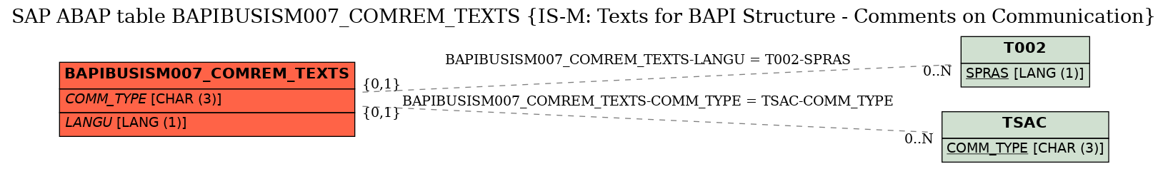 E-R Diagram for table BAPIBUSISM007_COMREM_TEXTS (IS-M: Texts for BAPI Structure - Comments on Communication)