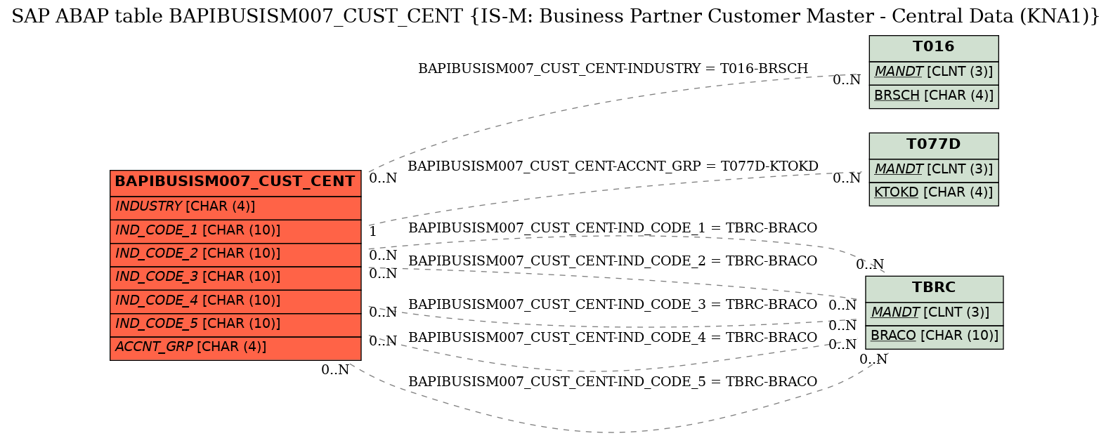 E-R Diagram for table BAPIBUSISM007_CUST_CENT (IS-M: Business Partner Customer Master - Central Data (KNA1))