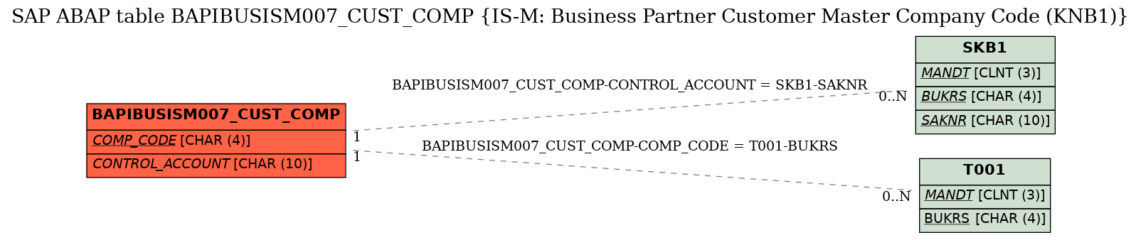 E-R Diagram for table BAPIBUSISM007_CUST_COMP (IS-M: Business Partner Customer Master Company Code (KNB1))