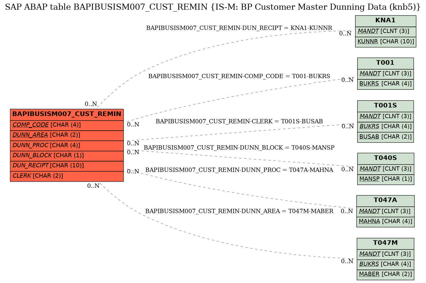 E-R Diagram for table BAPIBUSISM007_CUST_REMIN (IS-M: BP Customer Master Dunning Data (knb5))