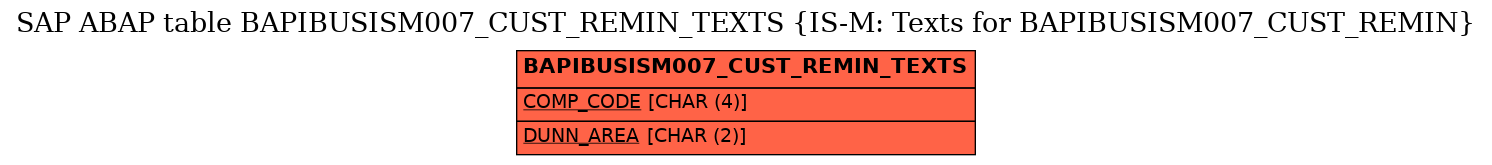 E-R Diagram for table BAPIBUSISM007_CUST_REMIN_TEXTS (IS-M: Texts for BAPIBUSISM007_CUST_REMIN)