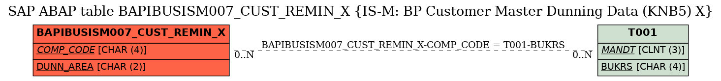 E-R Diagram for table BAPIBUSISM007_CUST_REMIN_X (IS-M: BP Customer Master Dunning Data (KNB5) X)